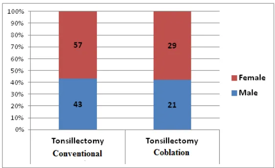 Table 6.1.1 GENDER DISTRIBUTION 