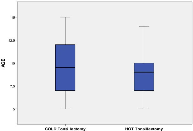 Table 6.1.2 AGE DISTRIBUTION  