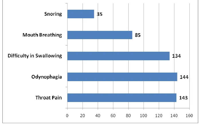 Table 6.2 PREOPERATIVE SYMPTOMS 