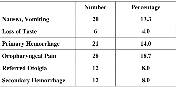 Fig. 6.4.1 Showing Post Operative Complications 