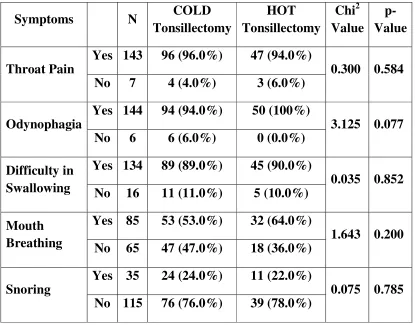 Table 6.5 shows the Comparison of  Preoperative symptoms between 