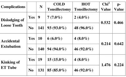 Table 6.6.1 shows the comparison of Intra operative Anesthetic 