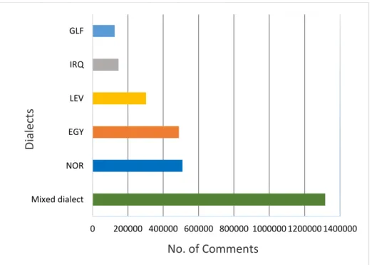 Figure 5.7 The distribution of Facebook comments collected for each  dialect. 0 200000 400000 600000 800000 1000000 1200000 1400000Mixed dialectNOREGYLEVIRQGLFNo