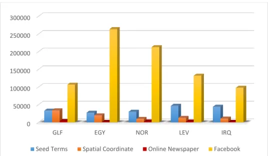 Figure 7.3 Distribution of the documents from different sources for each  dialect. 