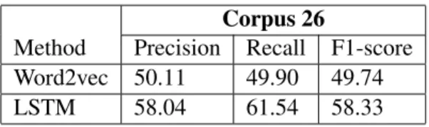 Table 1: Macro averaged F1-score, Precison and Recall for Word2vec and LSTM method.
