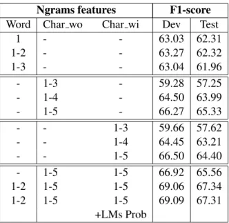 Table 2: Macro averaged F1-score on Development and Test sets for Corpus-26.
