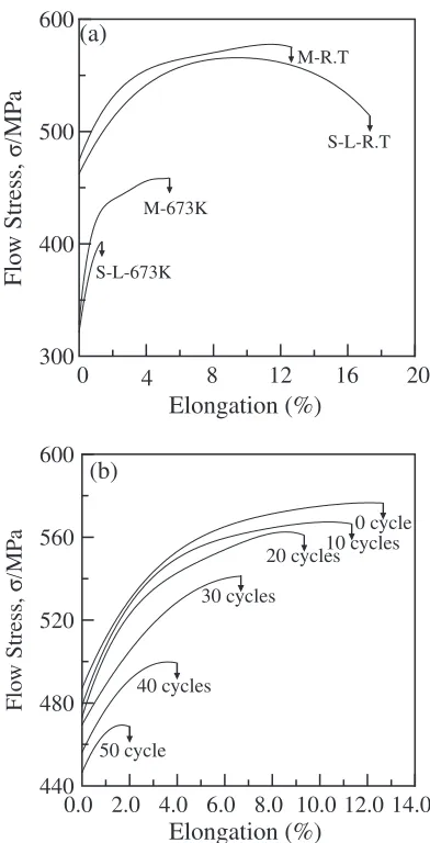 Fig. 6(a) Stress-strain curve of room temperature (R.T) and 673 K for Mand S-L specimen