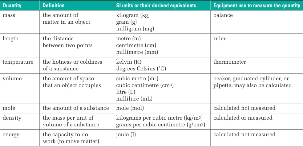 Table 1.3 Important SI Quantities and Their Units