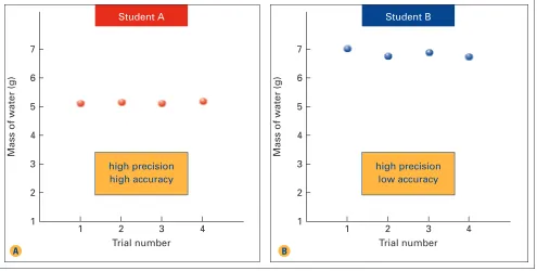 Figure 1.8Compare student A’s results with results obtained by student B.