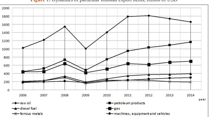 Figure 1: Dynamics of particular Russian export items, billion of USD