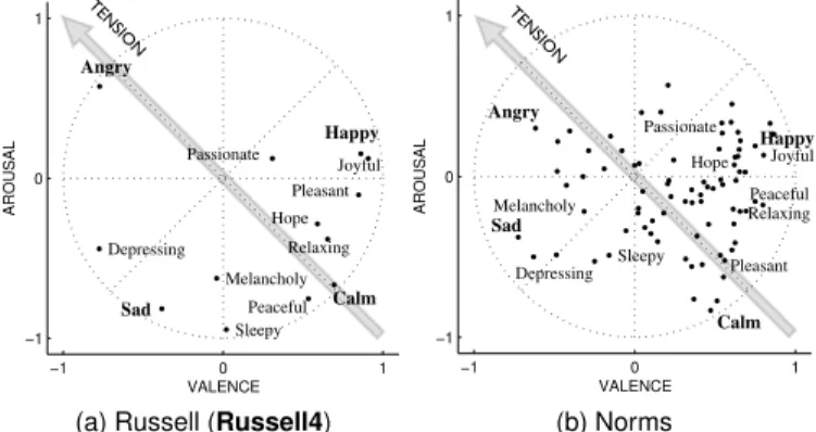 Fig. 1. Reference mood term configurations from a) Russell [25] and Scherer [55]; and b) Affective norms [57].