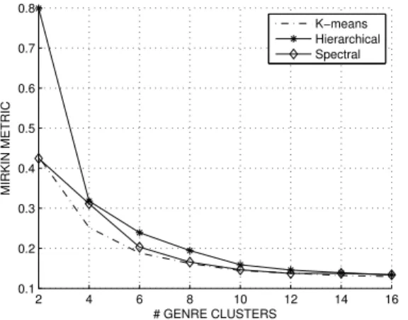 Fig. 2. The average Mirkin metric of each genre clustering technique.