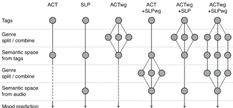 Fig. 4. A schematic diagram showing the different stages at which genre- genre-adaptivity is applied in the genre-split/combine techniques.