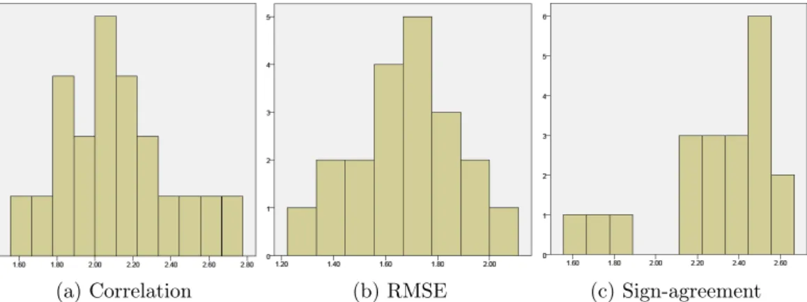 Figure 3.5: Arousal distributions for the three metrics