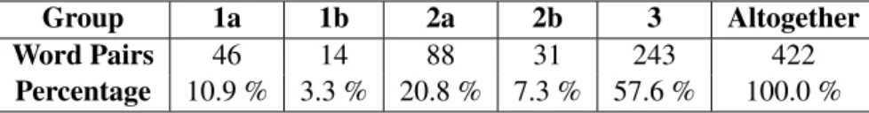 Table 2: Results for methods B, C and D (counting words).