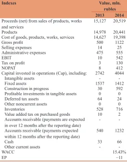 Table 1: Calculation of the EP index upon the accounting data of JSC “KAMAZ‑Diesel” dated December 31, 2014
