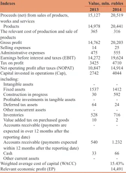 Table 4: Suggested calculation of the EP (MC) index upon the accounting reports data of JSC “KAMAZ‑Diesel” for December 31, 2014