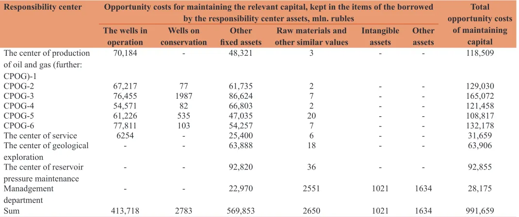 Table 10: Matrix schedule “responsibility center‑relevant expenses” (According to Oil and Gas Company)