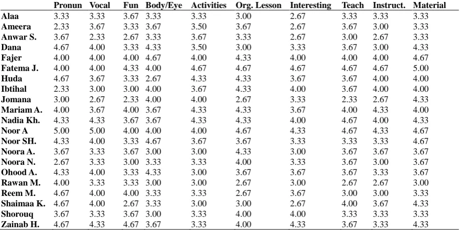 Table (1). Junior Teachers’ Average Evaluation of each Item for Each Student 