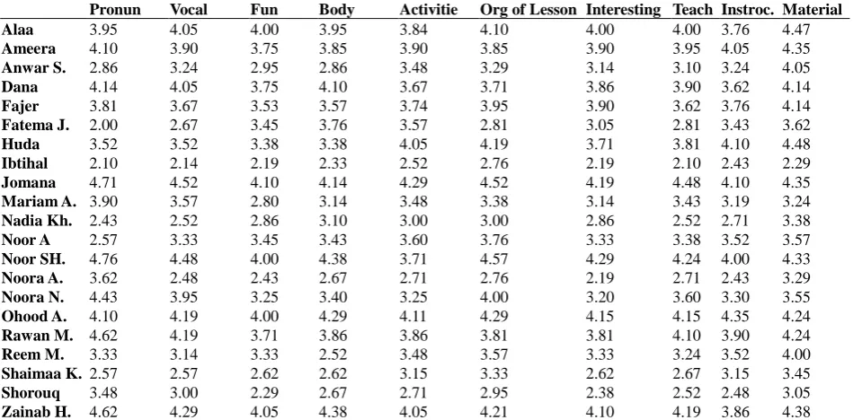 Table (2). Peers Average of each Item for each Student 