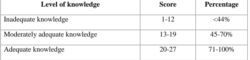 Table-3.1: Scoring procedure