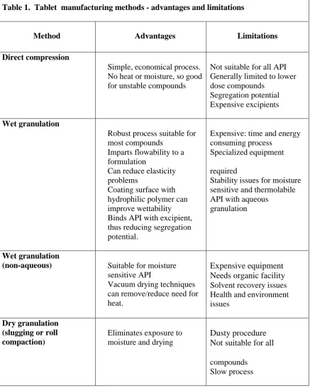 Table 1.  Tablet  manufacturing methods - advantages and limitations   