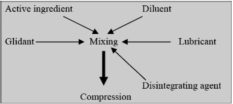 Figure 3. The direct compression process of tablet manufacturing 