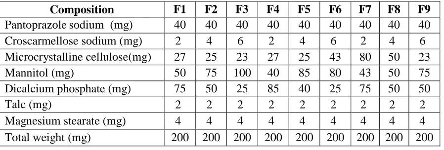 Table 3. Composition of pantoprazole sodium enteric coated sodium tablets 
