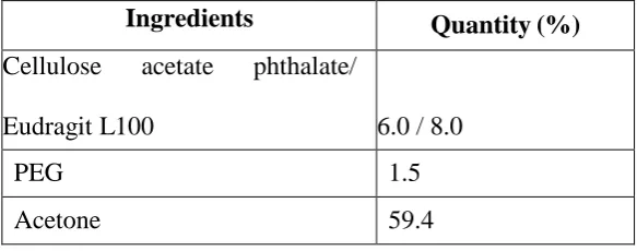 Table 4. Composition of coating solution 