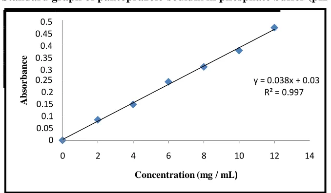 Table 6. Calibration data of pantoprazole sodium in phosphate buffer (pH 6.8)