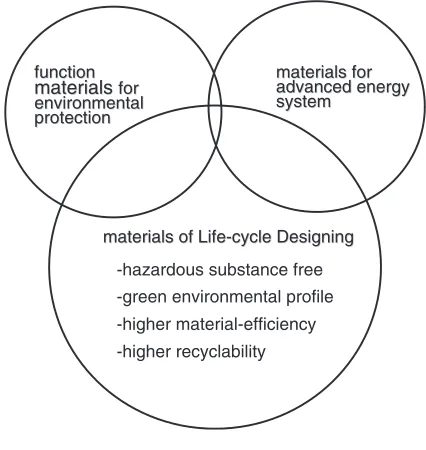 Fig. 2Accumulation of the environmental burden during the life ofmaterial.