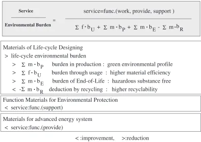 Fig. 3Simpliﬁed relation of the life-time environmental burden.