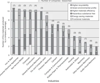 Fig. 5Number of ecomaterials reported from each companies.