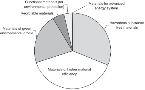 Fig. 6Share of each type of ecomaterials published in environmentalreports and homepages in Japanese Companies.