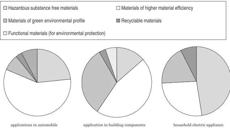 Fig. 7Comparison of the share of ecomaterials among several applications.