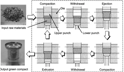 Fig. 1Schematic of punches and die motion during bulk mechanical alloying, and appearance of input raw materials and output greencompact.