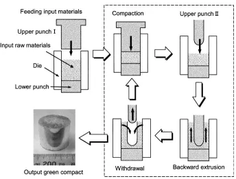 Fig. 3Relationship between upper punch speed and energy consumptionduring RPW by using 1000 kN screw-driven press machine.