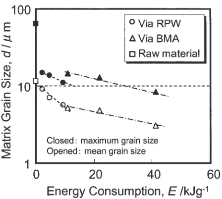 Fig. 6Grain size dependence on energy consumption of hot extrudedAZ31 alloys.