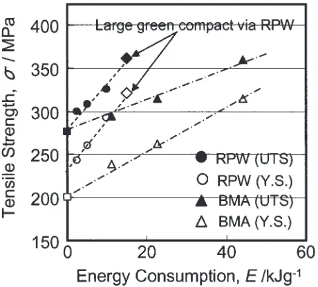 Fig. 12Dependence of UTS and Y.S. of hot extruded Mg2Si/AZ31composites on energy consumption (Si content: 2.5 mass%).