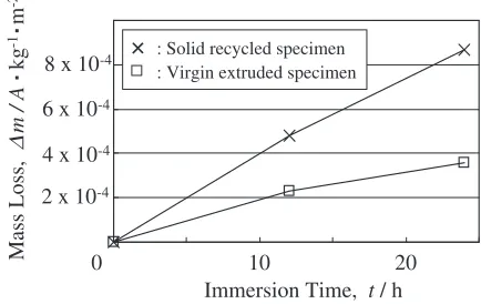 Fig. 2(a) and that of the solid recycled specimen in theMicrostructure of the as-received specimen is shown intransverse section to the extrusion direction is shown in Fig.