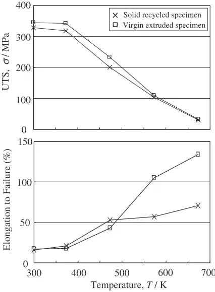 Fig. 7The variation in ultimate tensile strength (top ﬁgure) and elongationto failure (bottom ﬁgure) as a function of testing temperature in 5083aluminum alloy.