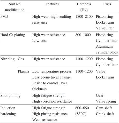 Table 1Various types of surface treatment processings.