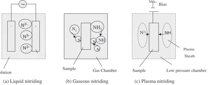 Table 2Various types of nitriding processes to be available for surface treatment.