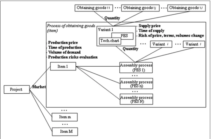 Figure 1: The structure of a typical model of production and economic system for making prompt managerial decisions