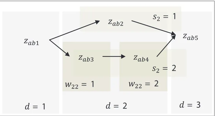 Figure 3: The choice of markets for products that can be sold on the basis of development 