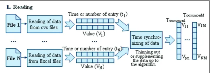 Figure 7: Data reading and synchronization when preparing them for analysis 