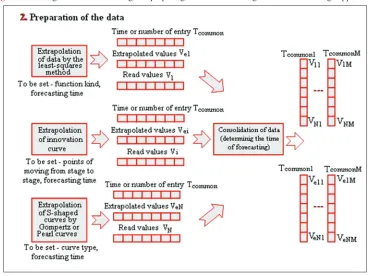 Figure 8: The algorithm of forecasting and preparing the data for solving the decision making support task 