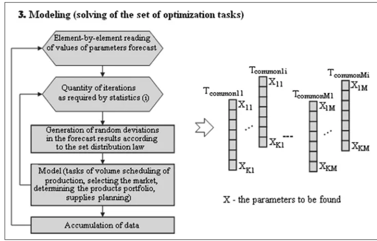 Figure 9: The approach of working with a model for accumulating the statistics when for solving the decision making support task