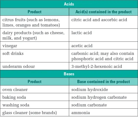 Table 10.1 Common Acids and Bases in the Home