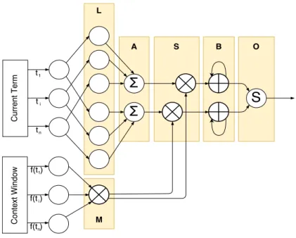 Figure 6.5 presents an architecture for binary classification. At the left hand side of the diagram is the standard vocabulary layer (first layer), where each term of the instance is fed one at a time, activating the corresponding lexicon units (second lay